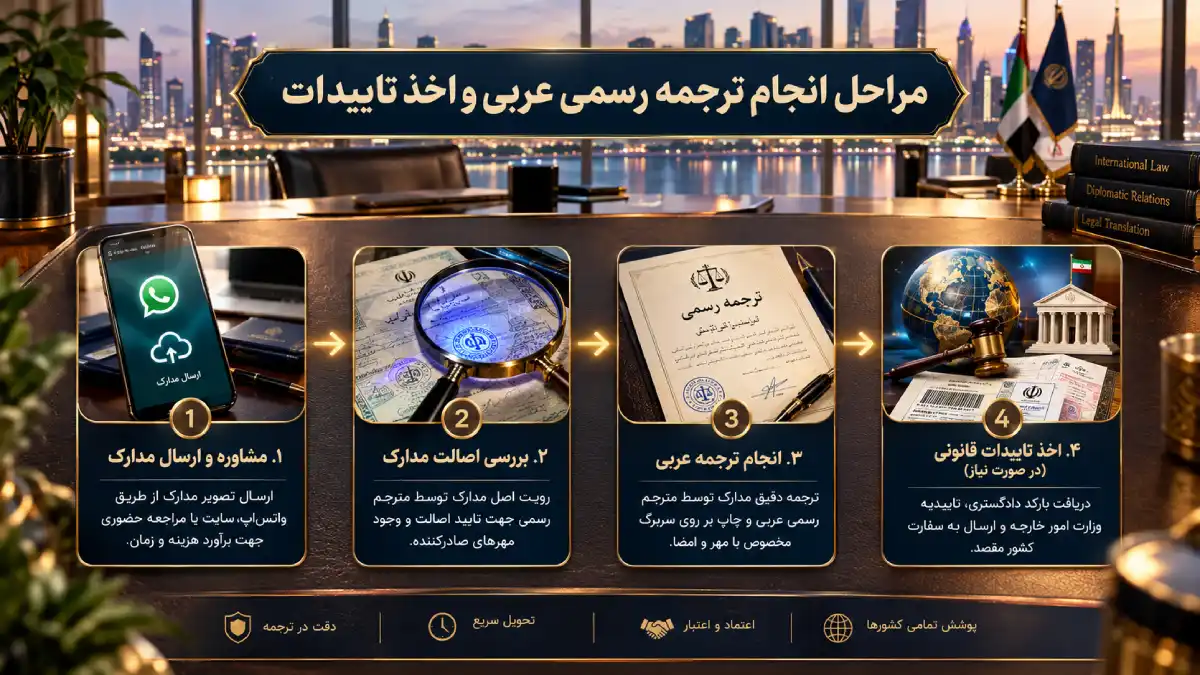 مراحل انجام ترجمه رسمی عربی و اخذ تاییدات قانونی در دارالترجمه درسا